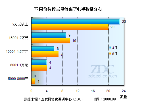 近兩年來三星等離子電視產(chǎn)品策略研究  近兩年來三星等離子電視產(chǎn)品策略研究