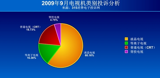 平板电视投诉量分析 国产超合资品牌-新闻评论