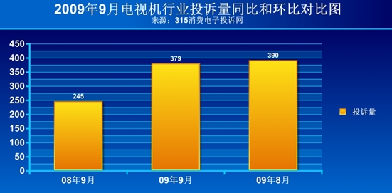平板电视投诉量分析 国产超合资品牌-新闻评论
