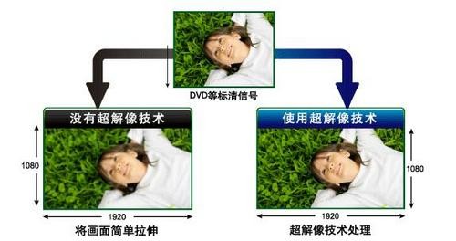 新一代旗艦!東芝52ZV550C高清試用  新一代旗艦!東芝52ZV550C高清試用