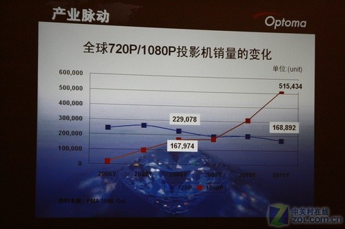 ȫ1080p WDal(f)DLPƷHD82 