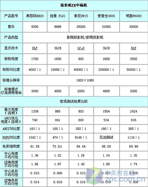 ׺Σ̓r1080P(zhn)ͶӰC 