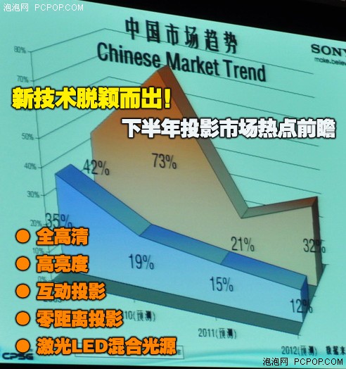 新技術(shù)脫穎而出!下半年投影市場(chǎng)前瞻