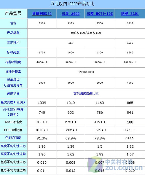 ׺̓r(ji)1080P(zhn)ͶӰC(j) 