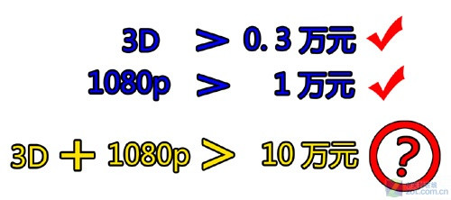 3D敢賣10萬! 老茂批1080p投影太暴利