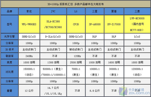 3D敢賣10萬! 老茂批1080p投影太暴利