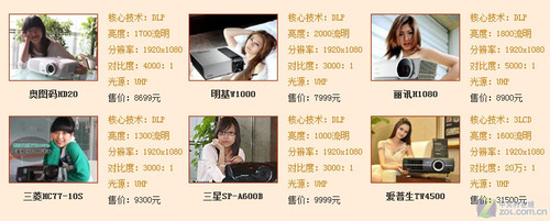 3D敢賣10萬! 老茂批1080p投影太暴利