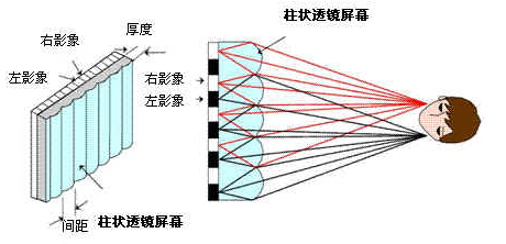 裸眼3d电视技术现状&展望