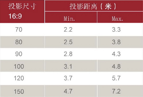 热门1080p投影投射距离表