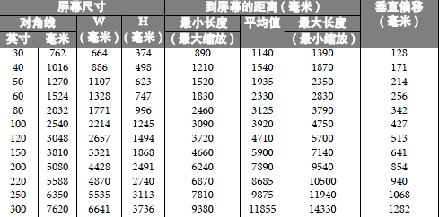 菜鸟必读 万元1080p投影安装距离清单