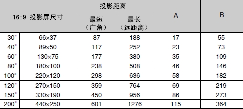 菜鸟必读 万元1080p投影安装距离清单