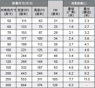 菜鸟必读 万元1080p投影安装距离清单