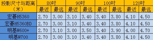 投影机安装距离的计算及清单