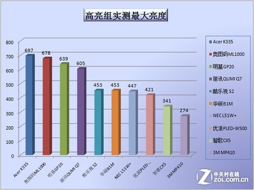 從一生到一世 16款高清LED微投跨年橫評(píng)