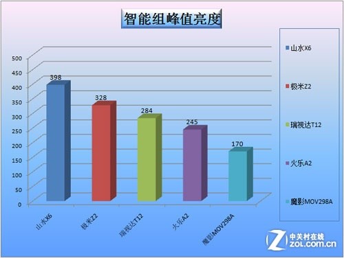 從一生到一世 16款高清LED微投跨年橫評(píng)