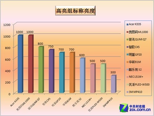 從一生到一世 16款高清LED微投跨年橫評(píng)