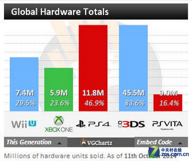 ps4和xbox one最新销量_ps4 xbox one销量_ps4 xbox one 销量