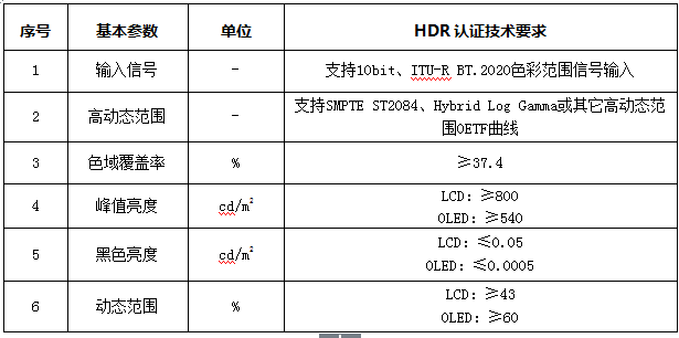 <a  target='_blank' class='keywordsSearch'>HDR</a>顯示技術(shù)認(rèn)證規(guī)范在京發(fā)布 20款機(jī)型通過(guò)認(rèn)證